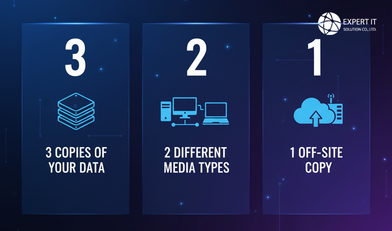 วิธีสำรองข้อมูลอย่างถูกต้อง: กฎ 3-2-1 ที่ทุกคนต้องรู้