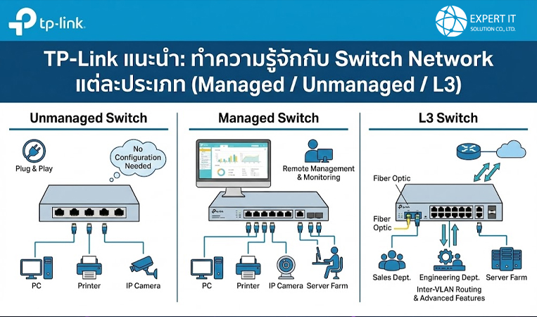 TP-Link แนะนำ: ทำความรู้จักกับ Switch Network แต่ละประเภท (Managed / Unmanaged / L3)